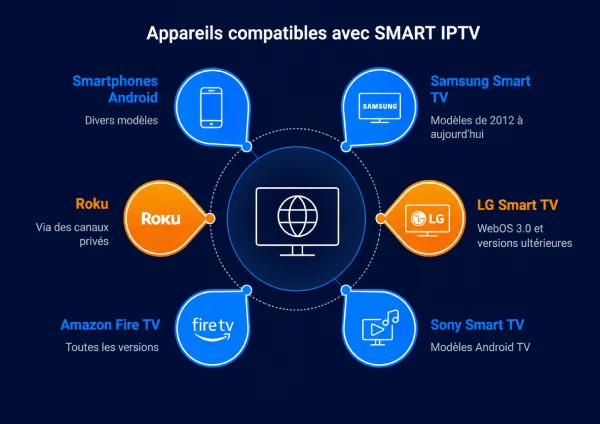 Abonnement IPTV multi-écrans — Smart TV, mobile, tablette et ordinateur